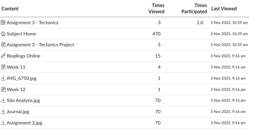 An image of the Access Report which lists the content the student has interacted with. The columns listed left to right are - Content, Times Viewed, Times Participated and Last Viewed.
