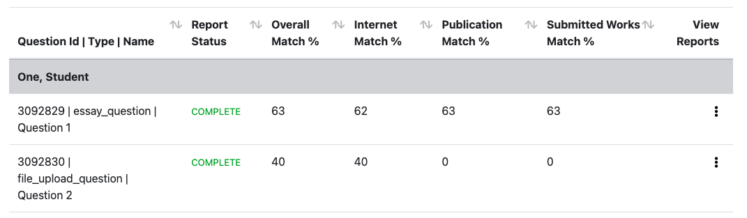 Screenshot of the Turnitin reports on the Quiz to Turnitin tool. There are 7 columns: Question ID/Type/Name, Report status, Overall Match %, Internet Match%, Publication Match %, Submitted Works Match %, and View reports.